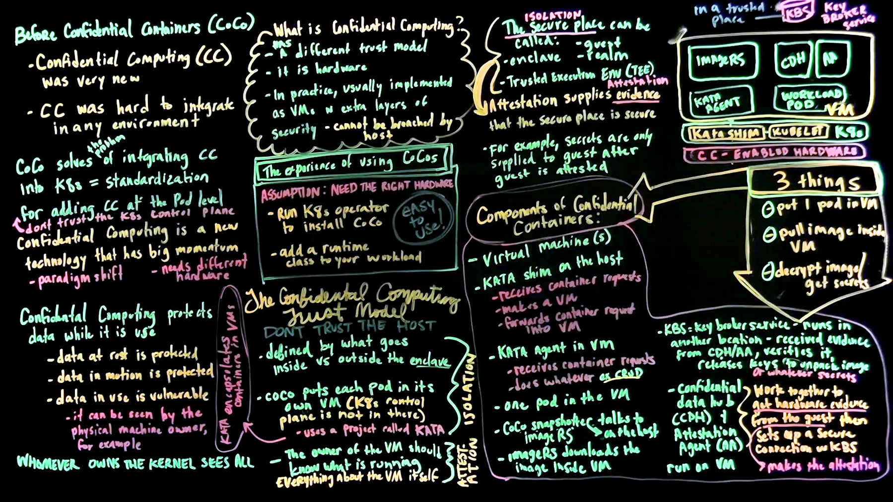 A dark lightboard covered in handwritten colored notes about Confidential Containers. Multiple sections visible including "Confidential Computing Trust Model," "Components of a Confidential VM," and in large letters: "WHOMEVER OWNS THE KERNEL SEES ALL." Diagrams show pod-in-VM architecture and attestation flows.