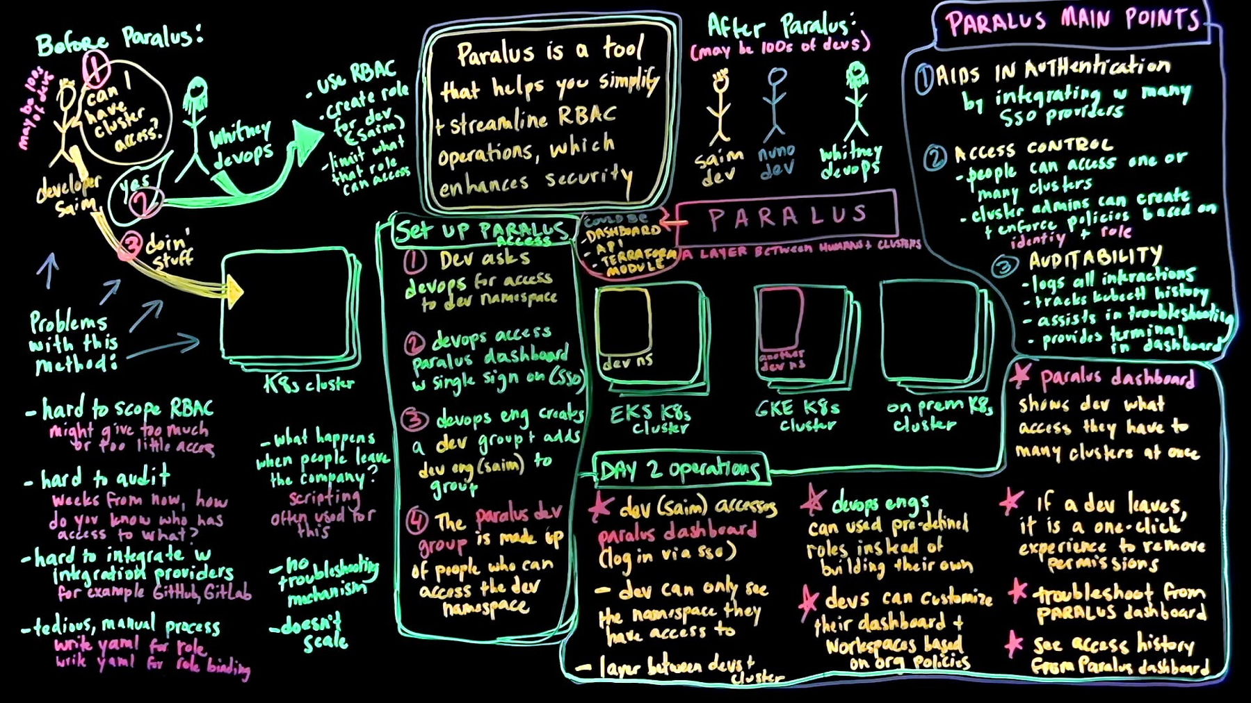 A lightboard covered in neon handwritten notes on a dark background. The board is divided into sections with RBAC problems, a center architecture diagram showing PARALUS connecting to Kubernetes clusters, and PARALUS MAIN POINTS. Text and arrows are written in neon marker throughout.