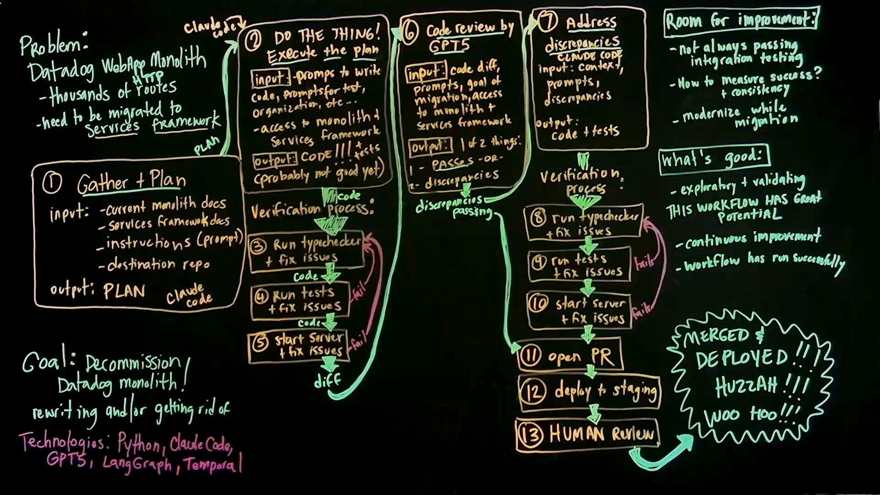 A color-corrected lightboard covered in a handwritten workflow diagram showing the 13-step LLM-powered migration process. Sections include "Gather + Plan," "DO THE THING! Execute the Plan," a Verification Process loop, "Code review by GPT5," "Address discrepancies," and the final steps through "HUMAN REVIEW" to "MERGED & DEPLOYED!!! HUZZAH!!!" The board also shows "Room for Improvement" and "What's Good" columns on the right.