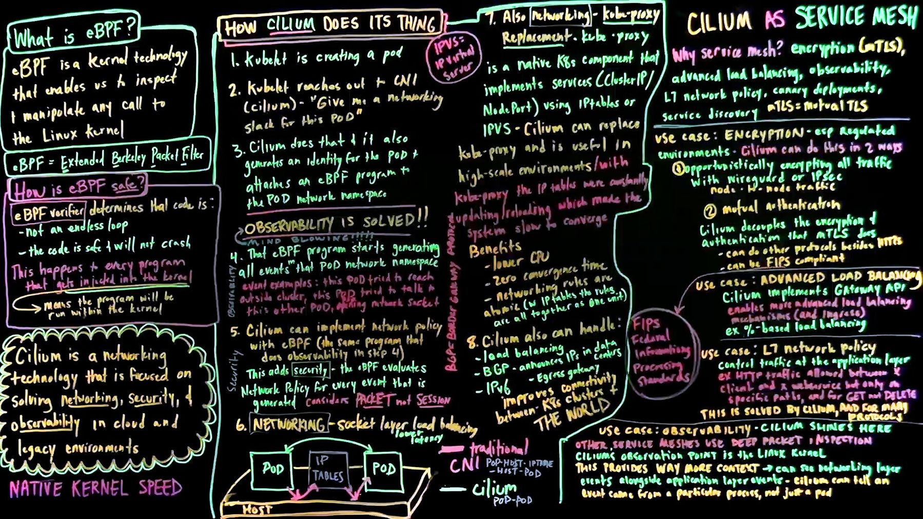 A completed lightboard with handwritten diagrams and text in multiple colors. Sections cover eBPF basics, what Cilium is, a numbered step-by-step diagram showing how Cilium assigns pod identity and attaches eBPF programs to pod namespaces, and Cilium as a service mesh with use cases for encryption, load balancing, L7 network policy, and observability. Text and arrows in blue, green, yellow, and white cover the entire board.