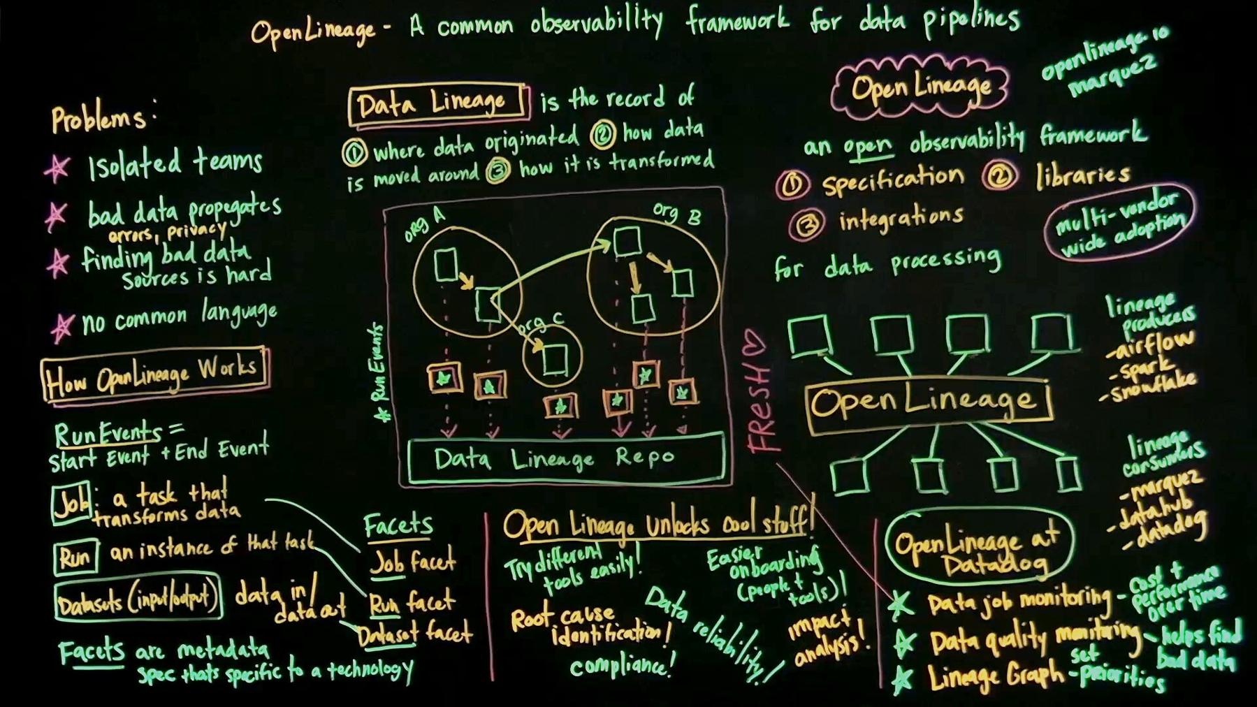 A chalkboard-style lightboard diagram titled "OpenLineage - A common observability framework for data pipelines." The left side lists problems: isolated teams, bad data propagates (errors, privacy), finding bad data sources is hard, no common language. The center shows a diagram of Org A, Org B, and Org C connected by data flow arrows feeding into a "Data Lineage Repo," along with definitions for Job, Run, and Datasets (input/output), and a note that facets are metadata specs specific to a technology. Below that, a box lists what OpenLineage unlocks: trying different tools easily, easier onboarding, root cause identification, data reliability, and impact analysis and compliance. The right side shows OpenLineage as a hub connecting lineage producers (Airflow, Spark, Snowflake) to lineage consumers (Marquez, DataHub, Datadog), with a circled note reading "OpenLineage at Datadog" listing data job monitoring, data quality monitoring, and lineage graph use cases.