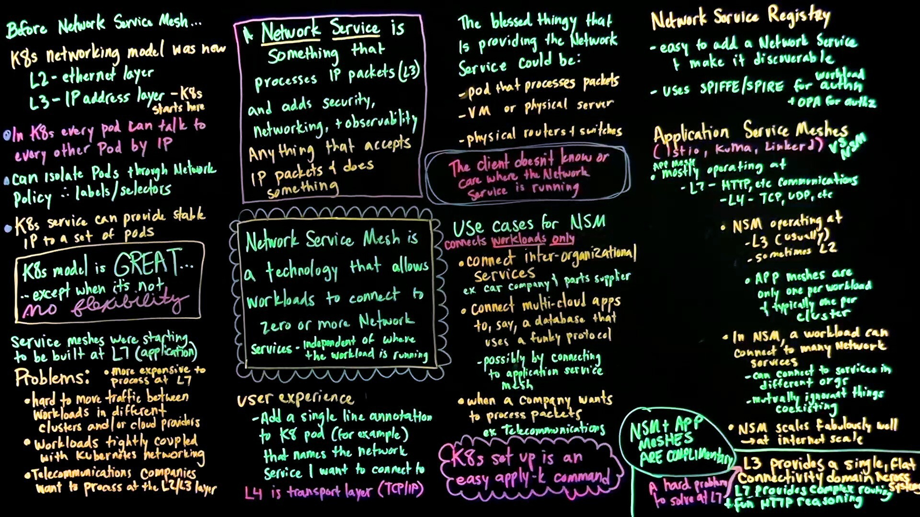 A lightboard covered in dense handwritten-style text in white and yellow, organized into labeled sections including "Before Network Service Mesh...", "A Network Service is", "Network Service Mesh is", "Use Cases for Network Service Mesh (NSM)", "Network Service Registry", and "Application Service Meshes." Black background with multiple columns of technical notes about K8s networking, Network Service Mesh concepts, and comparisons between application service meshes and NSM.