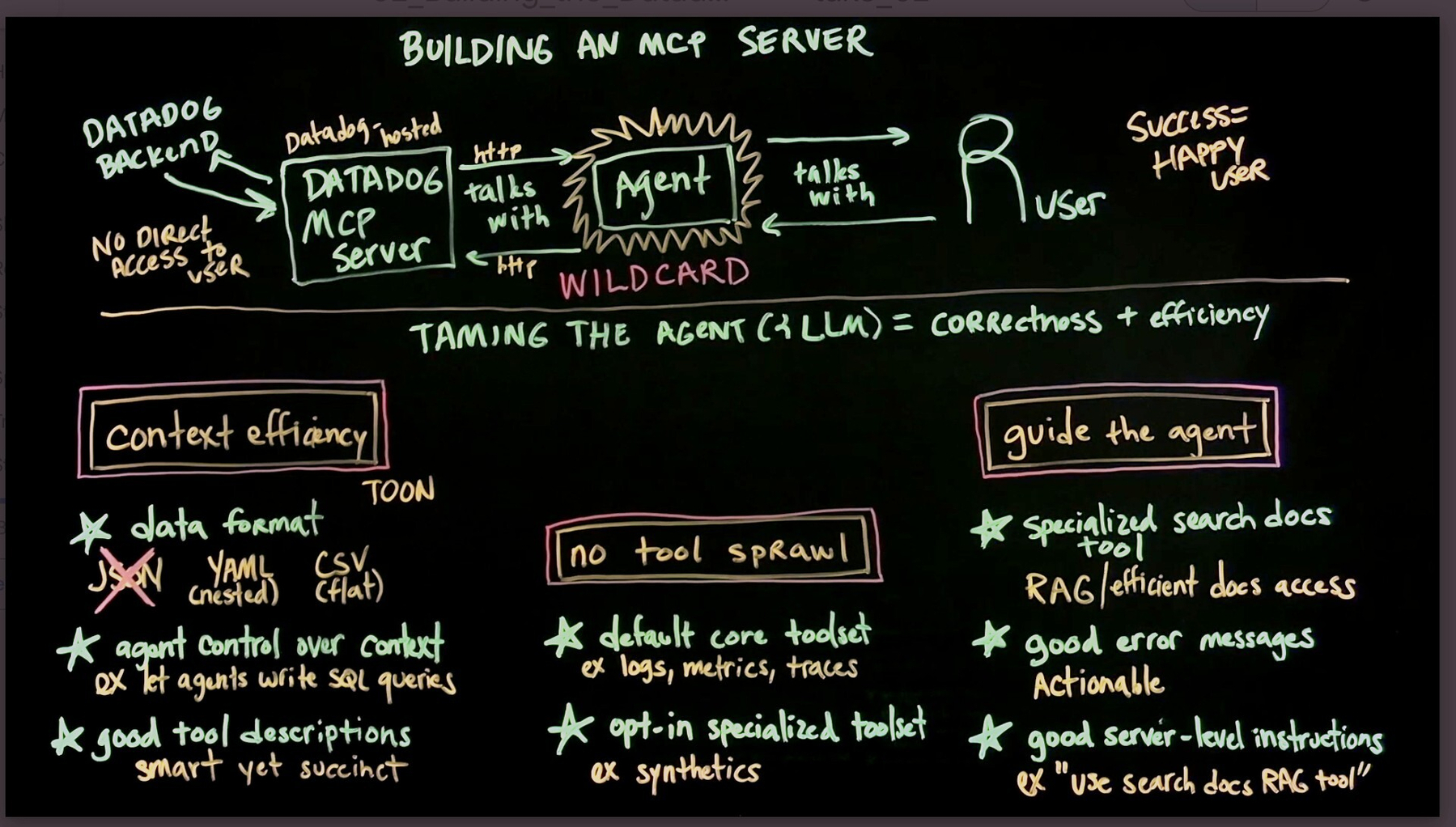 A lightboard titled "BUILDING AN MCP SERVER." A flowchart shows Datadog Backend to Datadog-hosted MCP Server via HTTP to Agent (labeled "WILDCARD") to User to "SUCCESS = HAPPY USER." Below: "TAMING THE AGENT (+ LLM) = Correctness + Efficiency." Three sections: left "Context Efficiency" (data format: JSON crossed out, replaced by YAML nested / CSV flat / TOON; agent control over context: let agents write SQL queries; good tool descriptions: smart yet succinct), center "no tool sprawl" (default core toolset: logs, metrics, traces; opt-in specialized toolset: synthetics), right "guide the agent" (specialized search docs tool with RAG; good error messages: Actionable; good server-level instructions: ex "use search docs RAG tool"). Chalk-style text on a dark lightboard.