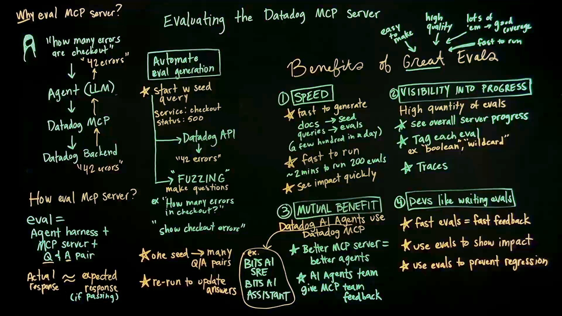 Handwritten green, yellow, and white notes on a black lightboard titled "Evaluating the Datadog MCP Server." Left column shows "Why eval MCP server?" with a diagram of a query flowing from a person through an Agent (LLM), Datadog MCP, and Datadog Backend and back. Below it, "How eval MCP server?" defines eval = Agent harness + MCP server + Q&A pair, with Actual ≈ expected response (if passing). Middle column shows "Automate eval generation," a flow starting with a seed query fanning out into "FUZZING" to make many question variants, with a note that one seed produces many Q/A pairs and evals get re-run to update answers. Right side lists "Benefits of Great Evals" in four numbered sections: Speed (fast to generate, fast to run, see impact quickly), Visibility Into Progress (high quantity of evals, tagging, traces), Mutual Benefit (Datadog AI agents like Bits AI SRE and Bits AI Assistant use the Datadog MCP, so a better MCP server means better agents), and Devs Like Writing Evals (fast feedback, showing impact, preventing regression).