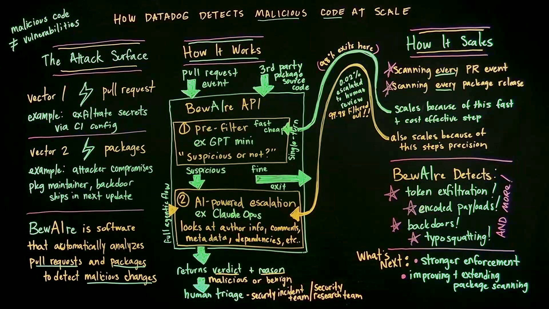 Handwritten lightboard in green, yellow, and pink chalk on black titled "HOW DATADOG DETECTS MALICIOUS CODE AT SCALE." Top left reads "malicious code ≠ vulnerabilities" above a section on "The Attack Surface" listing Vector 1 (pull request, example: exfiltrate secrets via CI config) and Vector 2 (packages, example: attacker compromises pkg maintainer, backdoor ships in next update), with a definition of BewAIre as software that automatically analyzes pull requests and packages to detect malicious changes. Center section "How It Works" diagrams a flow from a pull request event and third-party package source code into a "BewAIre API" box containing step 1, a pre-filter labeled fast, cheap, ex GPT mini, asking "Suspicious or not?", and step 2, AI-powered escalation ex Claude Opus, which looks at author info, comments, metadata, and dependencies, with an annotation that 0.02% gets escalated to human review and 99.98% is filtered out. The flow returns a verdict and reason (malicious or benign) that goes to human triage via the security incident team or security research team. Right section "How It Scales" lists scanning every PR event and every package release, notes the pre-filter and escalation steps' speed, cost-effectiveness, and precision as why it scales, a "BewAIre Detects" list (token exfiltration, encoded payloads, backdoors, typosquatting, and more), and a "Whats Next" list (stronger enforcement, improving and extending package scanning).