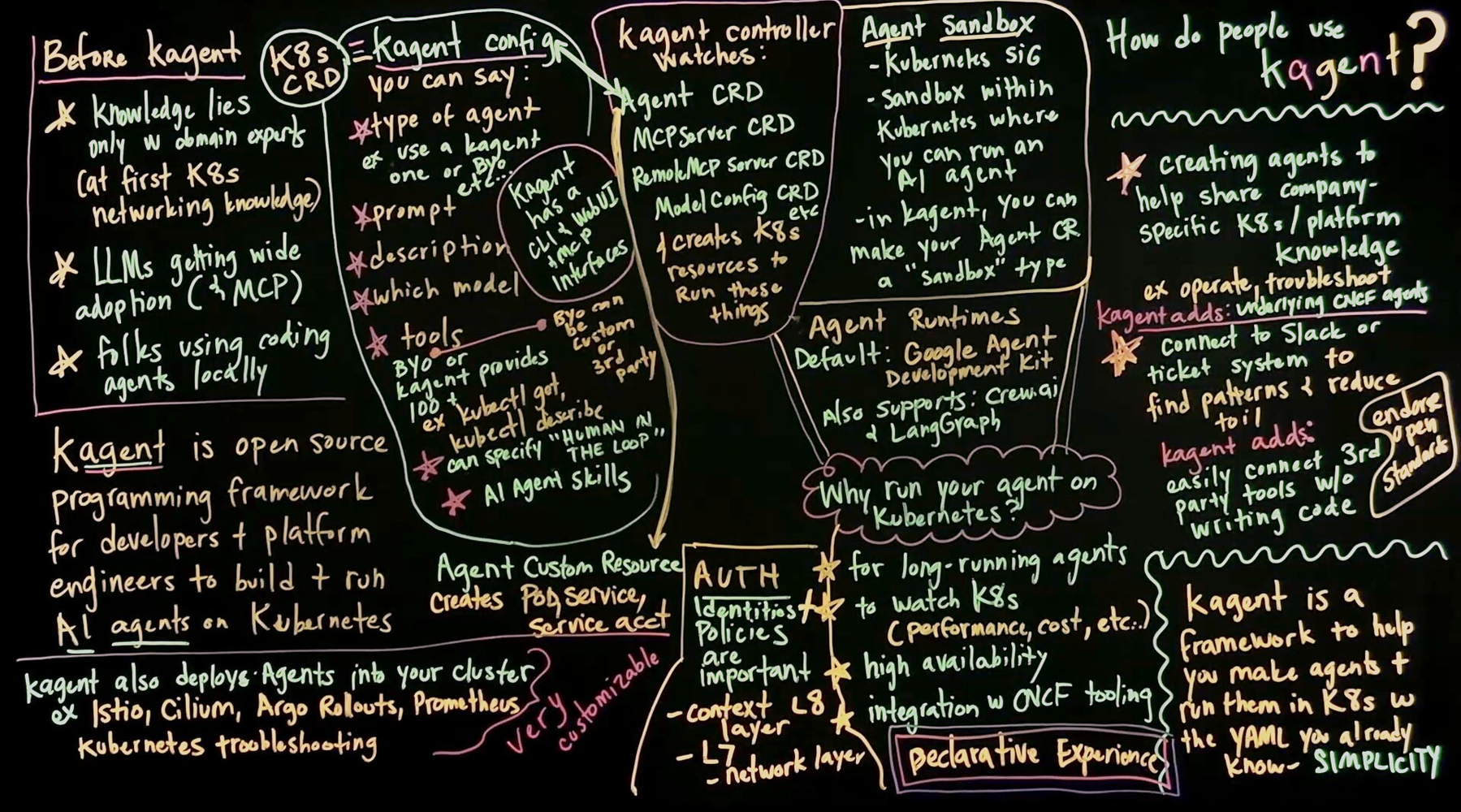 A hand-drawn lightboard diagram on a black background, filled with colorful marker text and boxes mapping out how kagent works. Sections include "Before kagent," "kagent config" with a Kubernetes CRD circle, "kagent controller watches," "Agent Sandbox," "Agent Runtimes," "Why run your agent on Kubernetes," "AUTH," and "How do people use kagent," connected by arrows and underlines in pink, yellow, and green.