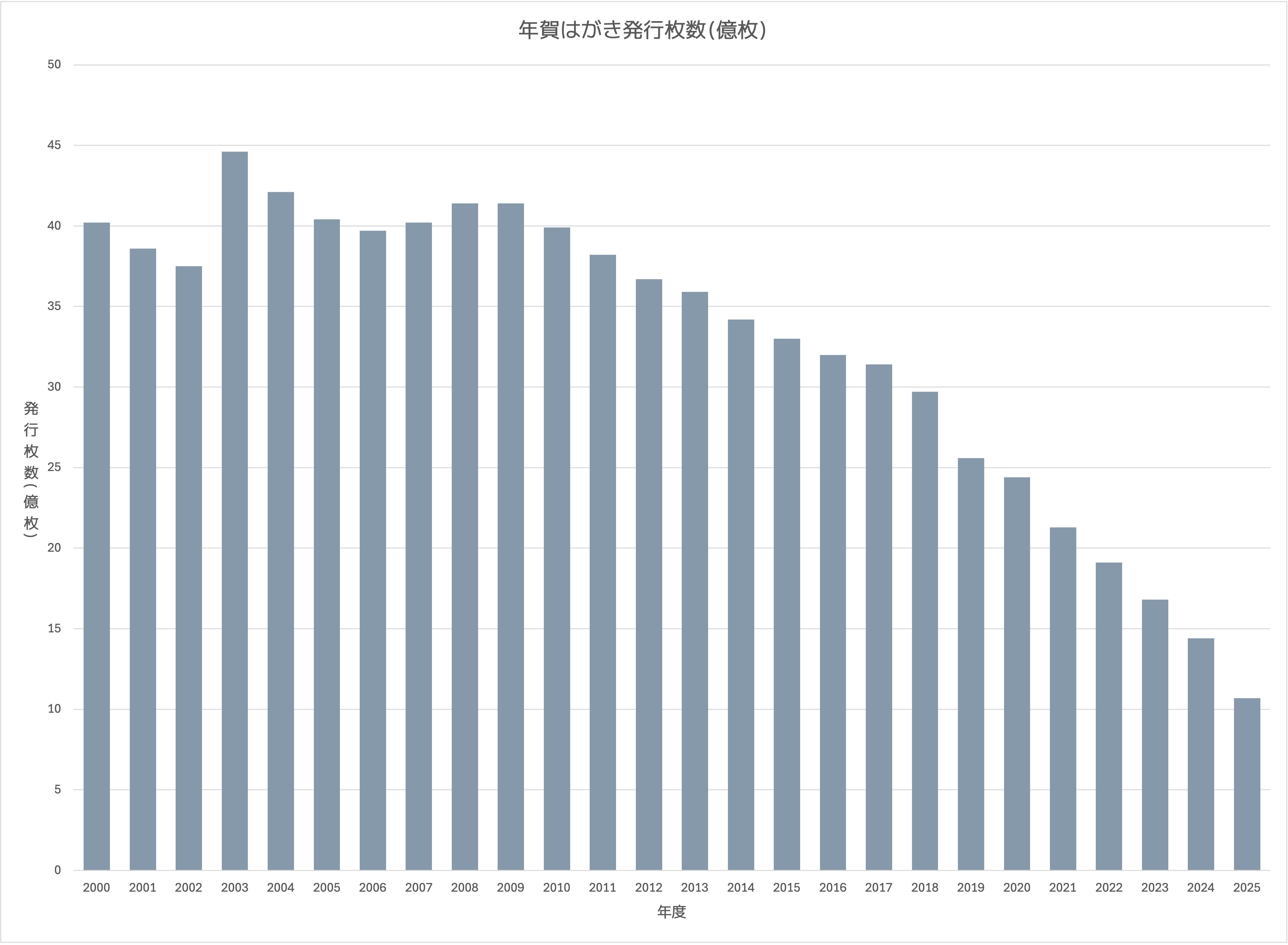 年賀状発行枚数の推移