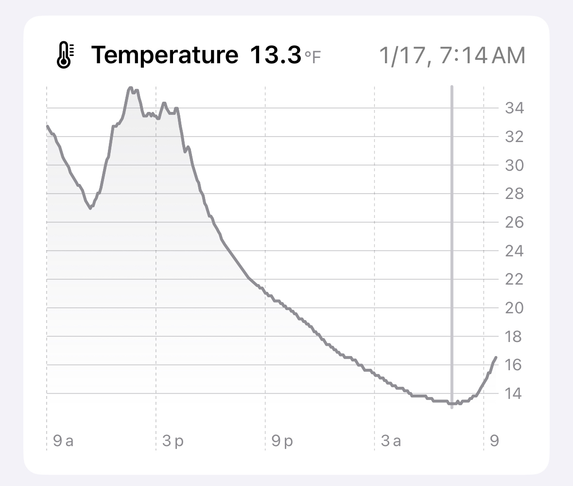 Graph showing a low temperature point of 13.3 F