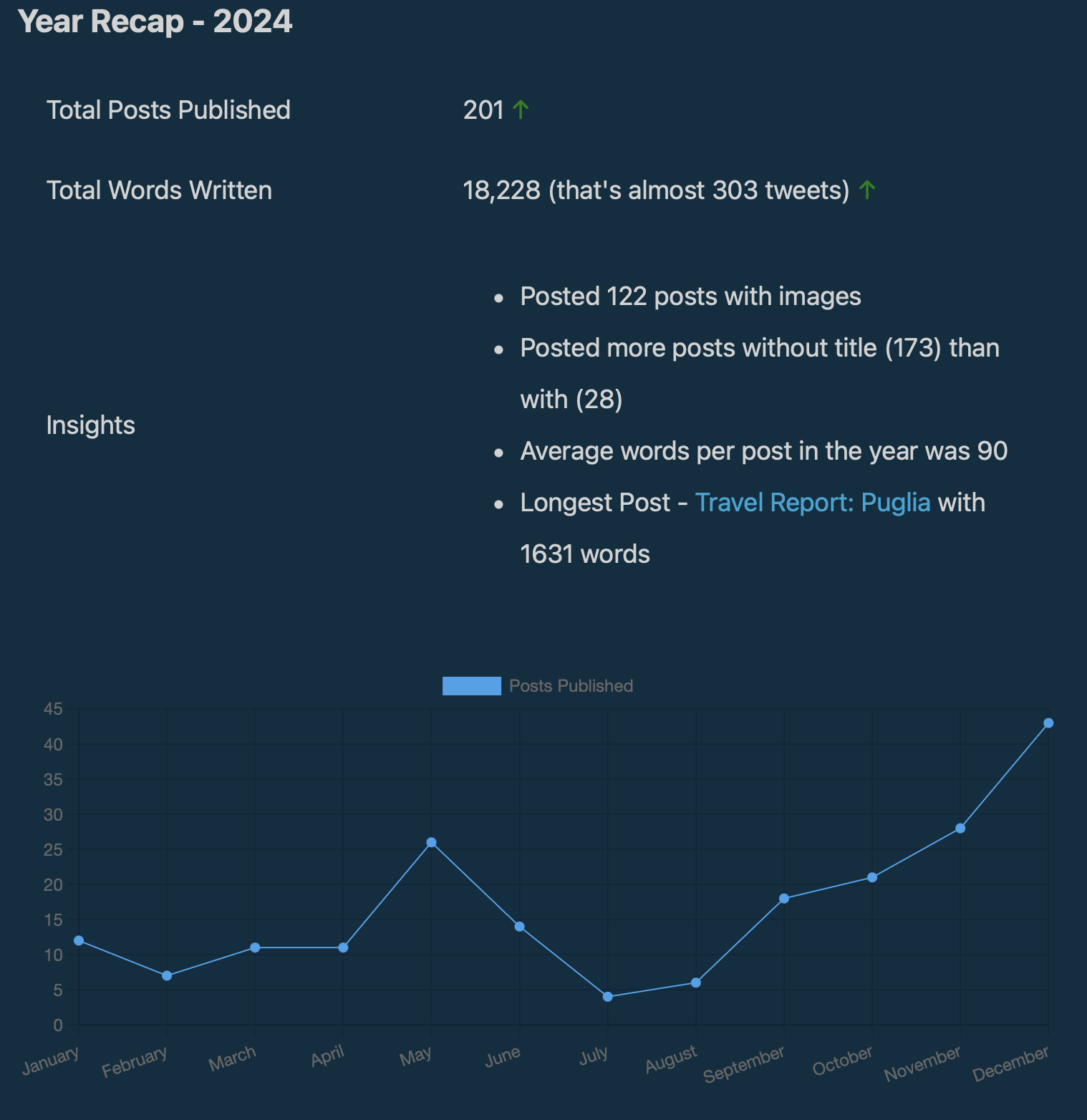 Auto-generated description: A graphical summary of a year in blogging details 201 total posts published, 18,228 words written, and includes a graph of monthly post counts.