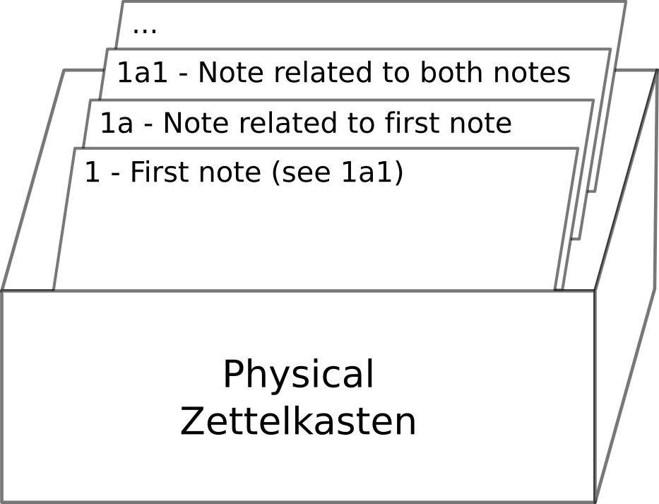 Illustration of physical Zettelkasten.