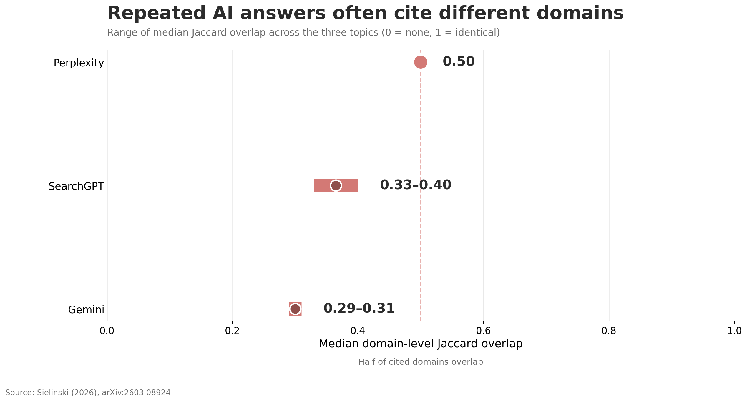 Auto-generated description: A bar chart compares the median domain-level Jaccard overlap for repeated AI answers across three AI models—Perplexity, SearchGPT, and Gemini—showing Perplexity with the highest overlap of 0.50, followed by SearchGPT at 0.33-0.40, and Gemini at 0.29-0.31.
