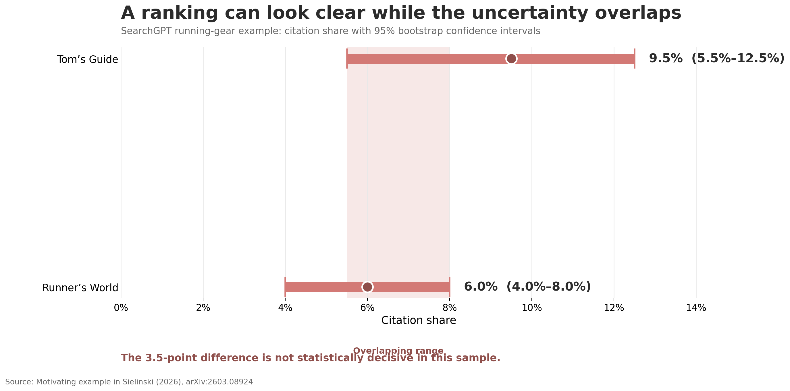 Auto-generated description: Citation shares for Tom's Guide and Runner's World are compared with overlapping 95% bootstrap confidence intervals, showing a 9.5% share (5.5%-12.5%) for Tom's Guide and 6.0% share (4.0%-8.0%) for Runner's World, with a note that the 3.5-point difference is not statistically decisive.