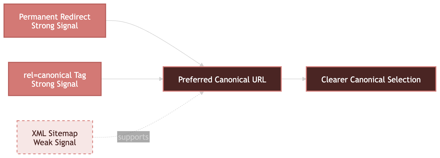Auto-generated description: A flowchart illustrates how Permanent Redirect and rel=canonical Tag provide strong signals, while XML Sitemap offers weak support, all leading to a Preferred Canonical URL for clearer canonical selection.