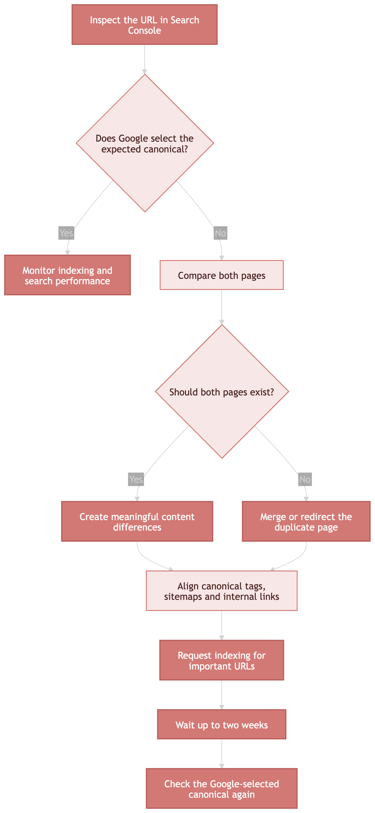 Auto-generated description: A flowchart outlines steps for inspecting URLs in Search Console, deciding on canonical selection, comparing pages, handling duplicates, aligning tags, requesting indexing, and rechecking the canonical status.