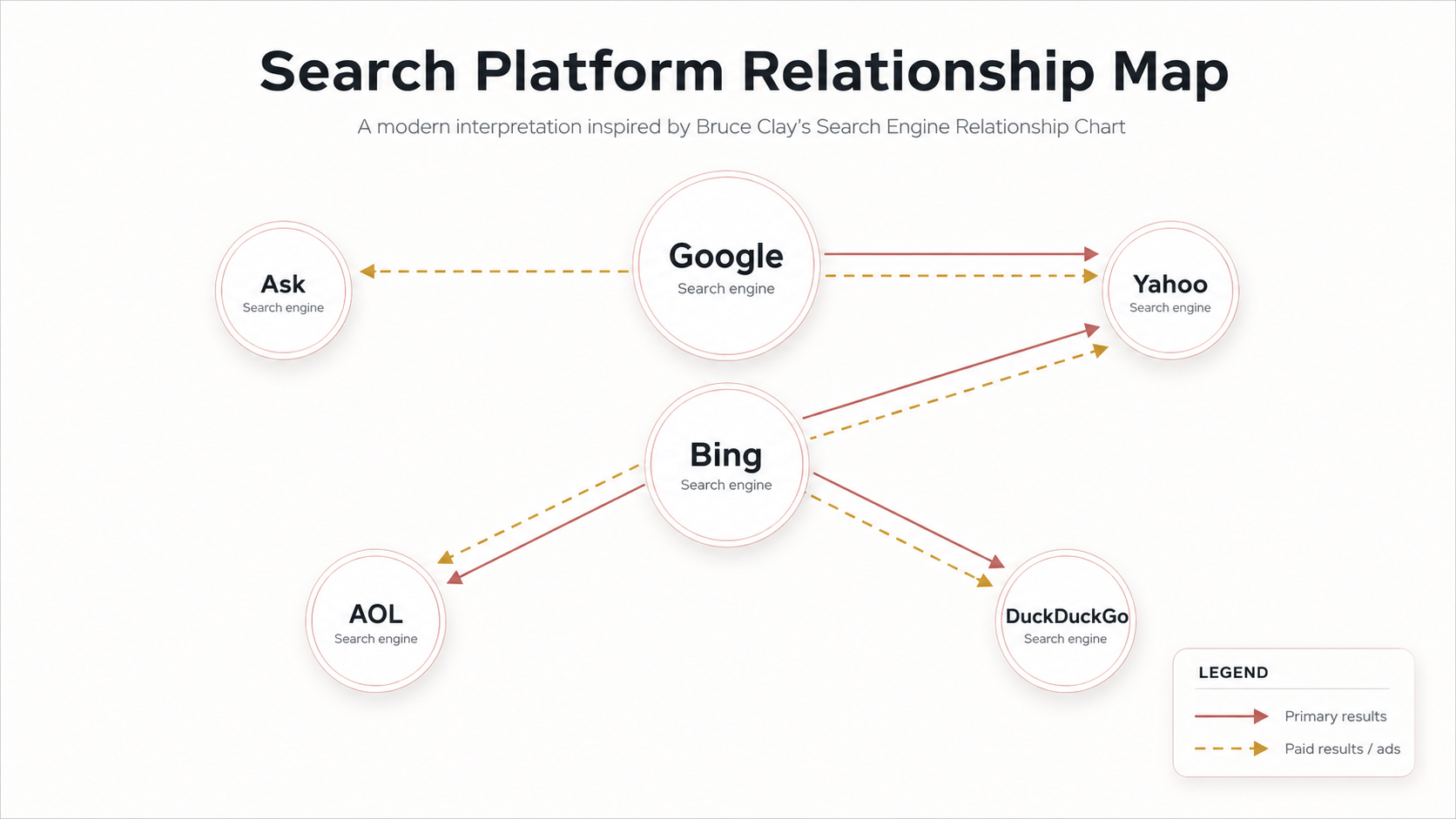 Search Engine Relationship Chart