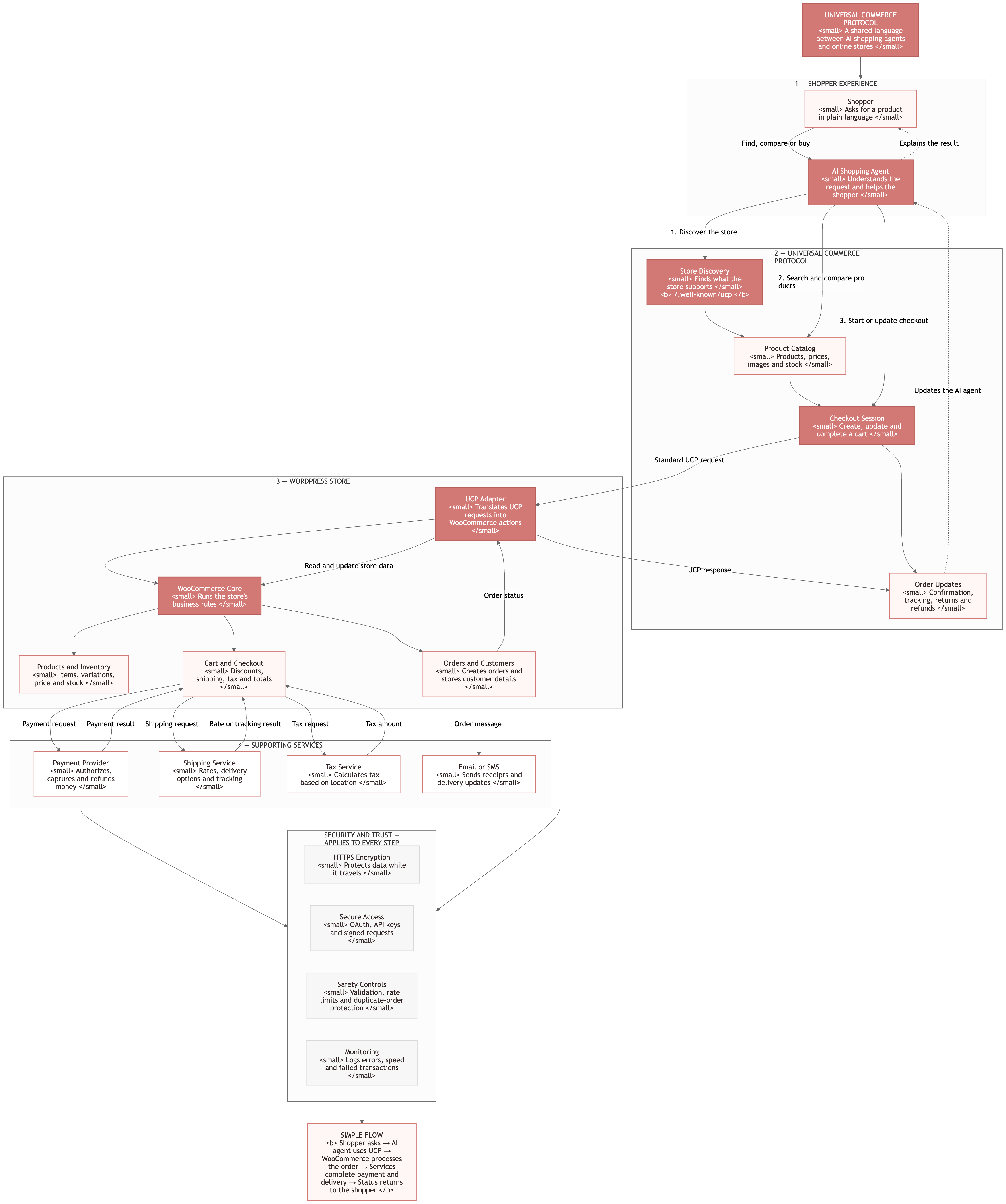 Auto-generated description: A detailed flowchart illustrates the interaction between a shopper's experience, a universal eCommerce protocol, and a WooCommerce store with security and payment systems integration.