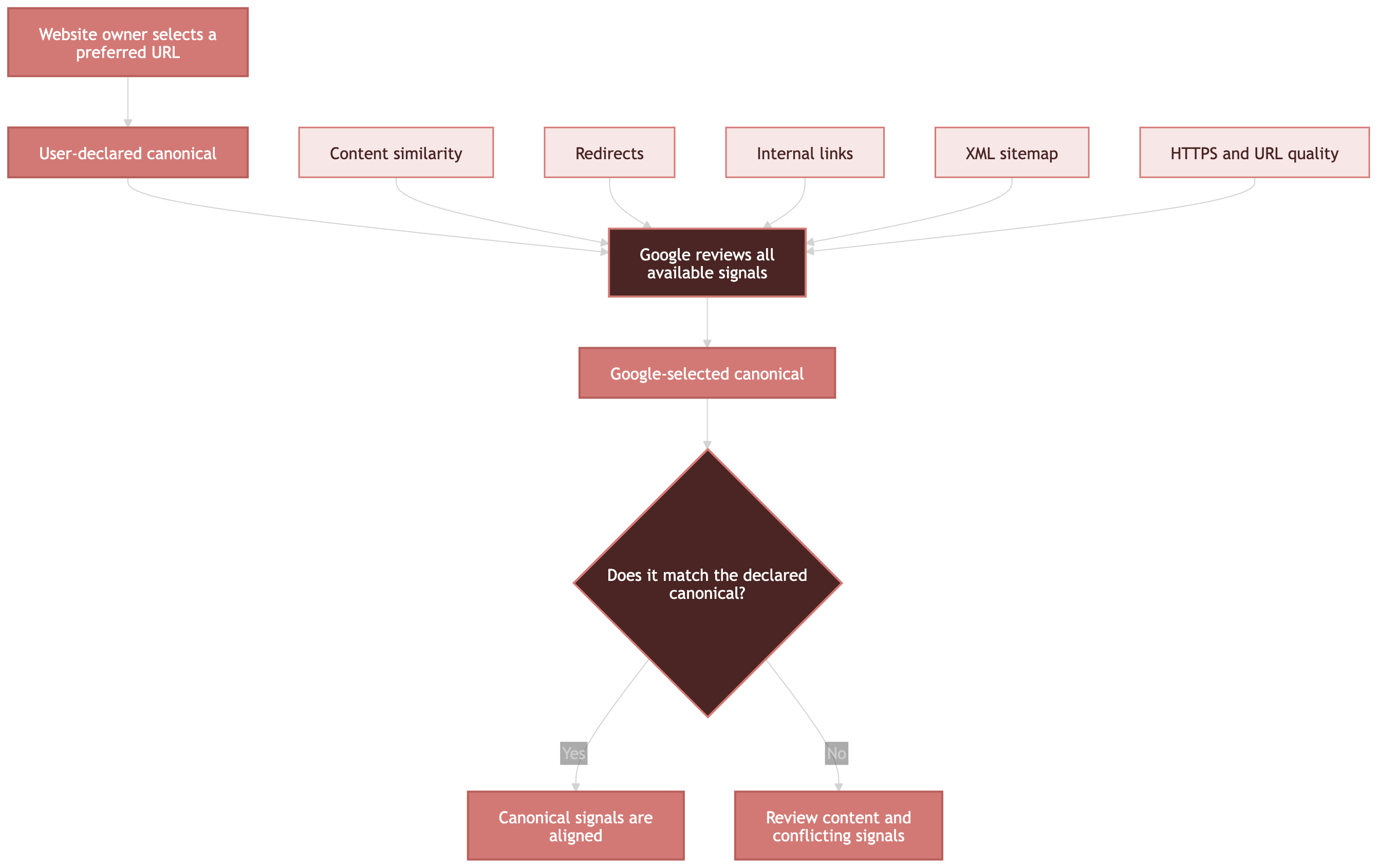 Auto-generated description: The flowchart illustrates the process Google uses to determine a canonical URL by reviewing signals such as website owner preferences, content similarity, redirects, internal links, XML sitemap, and HTTPS quality, then checking if the selected canonical matches the declared one to either align signals or review conflicting content.