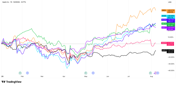 AAPL_2025-08-07_17-49-57 compared.png AAPL_2025-08-07_17-49-57 compared.