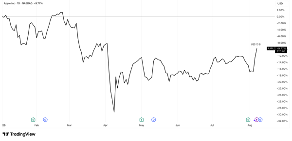 AAPL_2025-08-07_17-52-13.png AAPL_2025 08 07_17 52 13.