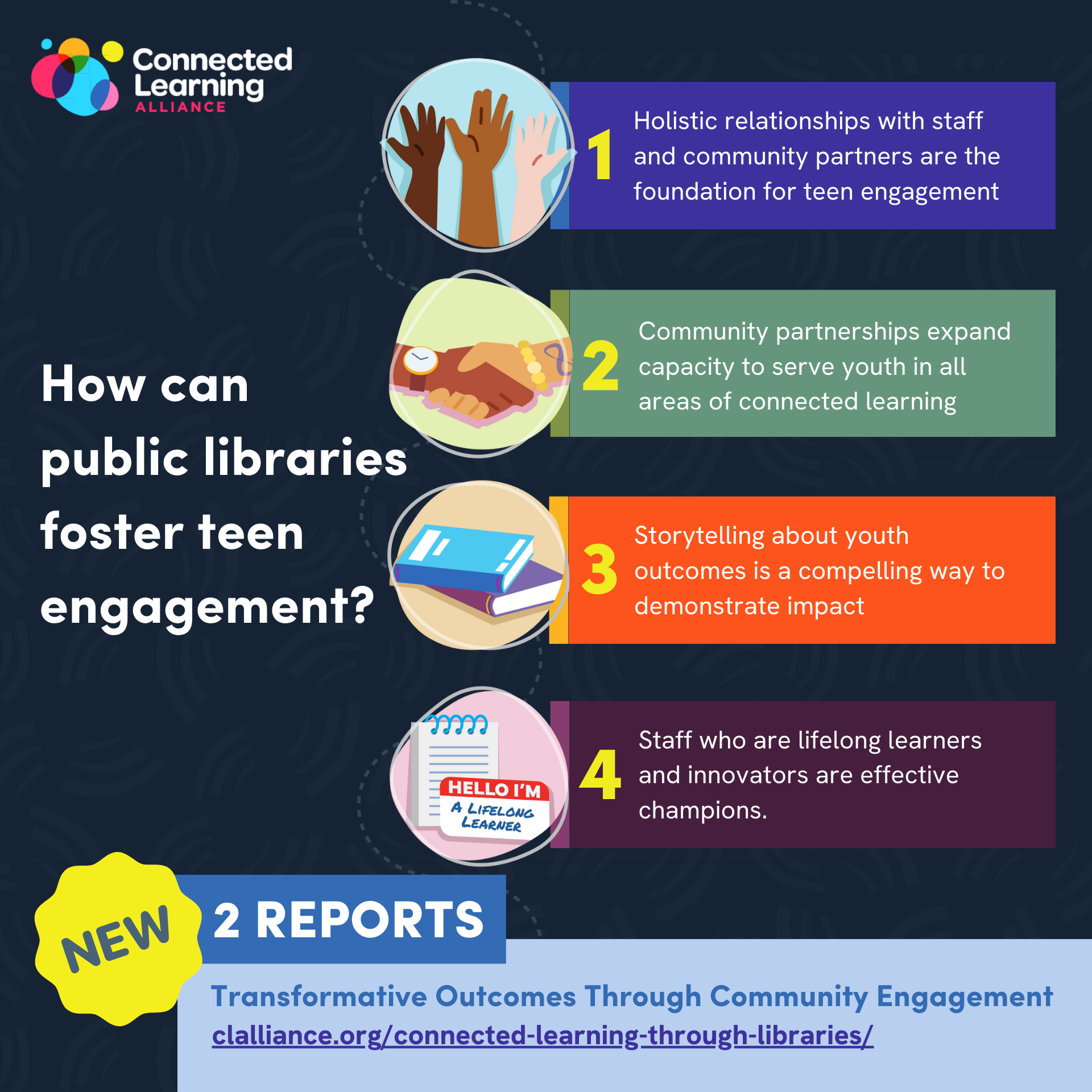 The image is a colorful infographic titled “How can public libraries foster teen engagement?” It features four key points with corresponding illustrations:      Holistic Partnerships: The foundation for teen engagement involves holistic relationships with staff and community partners, symbolized by a handshake.     Community Partnerships: Expanding capacity to serve youth in all areas of connected learning, represented by an open book.     Storytelling About Youth Outcomes: Demonstrating impact through compelling storytelling, depicted by a light bulb.     Innovative Staff: Effective champions are staff who are lifelong learners and innovators, symbolized by a rocket ship. The bottom of the images highlights two new reports titled "Transformative Outcomes through Community Engagement" available at clalliance.org/connected-learning-through-libraries