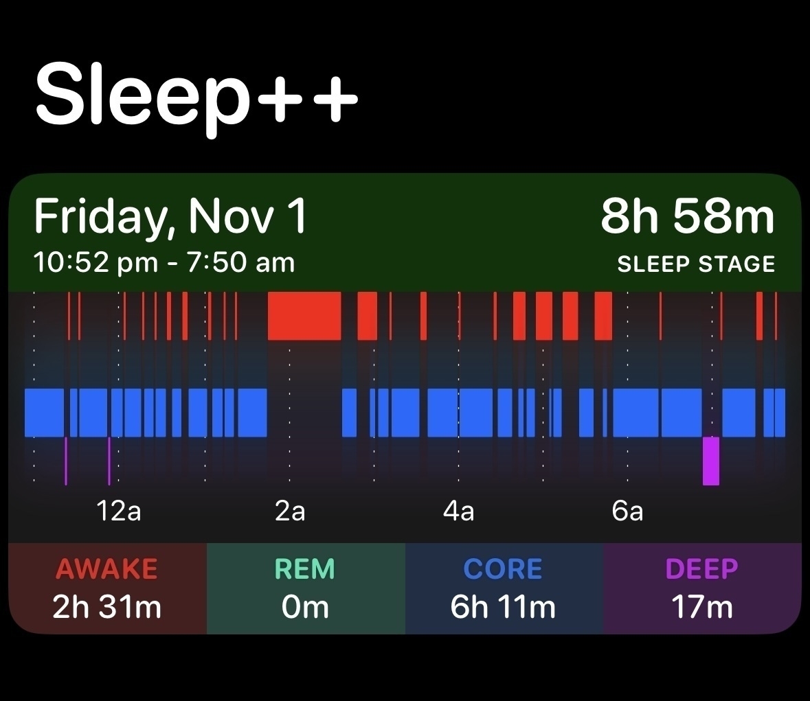 The iOS Sleep++ tracking app displays showing an 8-hour, 58-minute sleep period from 10:52 p.m. to 7:50 a.m. with stages divided as awake for 2 hours 31 minutes, REM for 0 minutes, core sleep for 6 hours 11 minutes, and deep sleep for 17 minutes. Most of the “awake” graph shows sleep interruptions every 10-20 minutes, with a large block awake for almost an hour at 1:50 a.m.