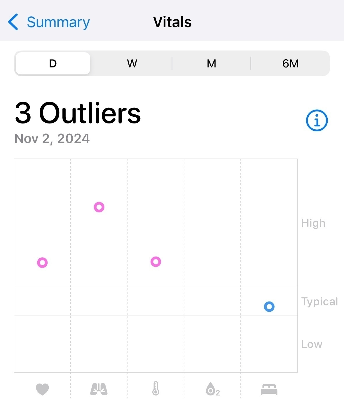 The iOS Health app showing a Vitals graph with three high outliers in pink (Heart Rate, Respiratory Rate, and Wrist Temperature) and one typical value in blue (Sleep Duration) on November 2, 2024.