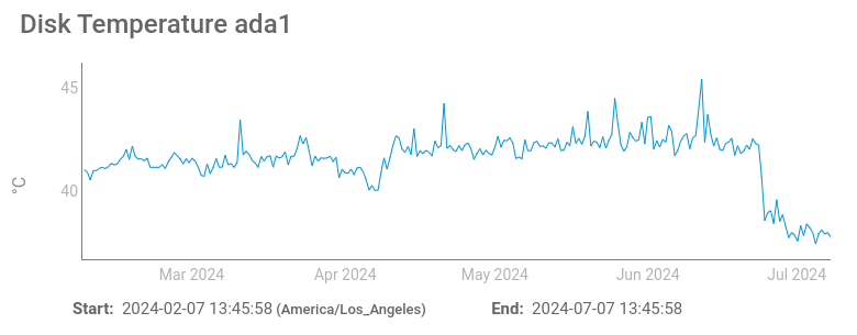 A graph of Disk Temperature in Celsius over time, roughly over March through July 2024. Averages up to July in the low 40’s, but the graph drops down in July to the high 30’s.