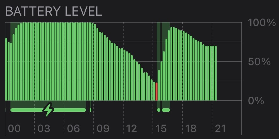 A battery usage graph showing usage at a very negative slope from 100% to 25% followed by a recharge and a less negative slope followed by a near zero slope for a duration. Less usage over time.