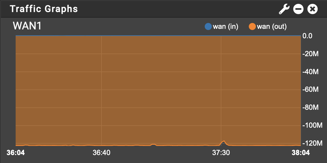 Traffic Graph of WAN 1, currently showing 120Mbit/s uploading for the entire x-axis (duration) of the graph.