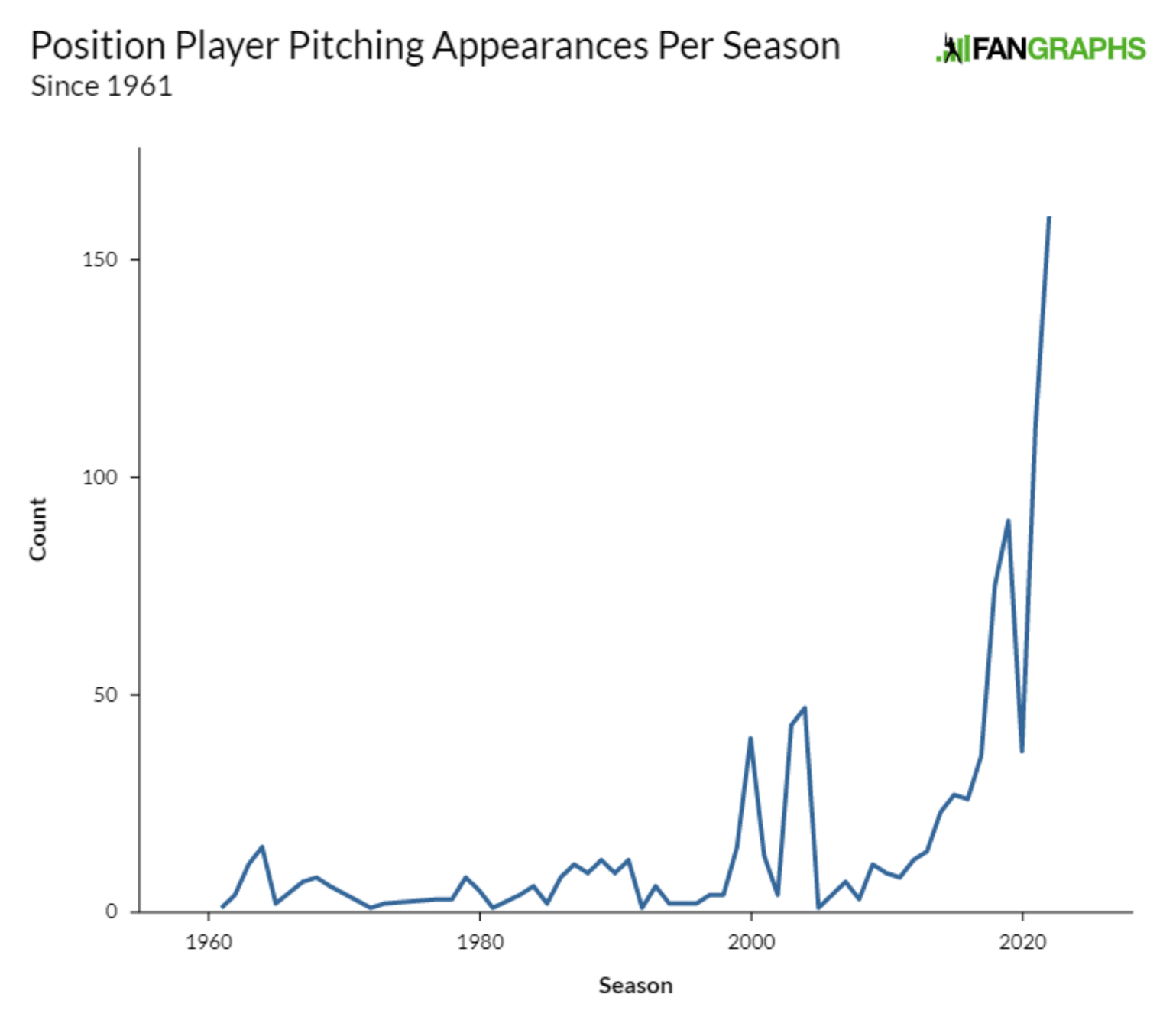 Graph of position players pitching over time. Trends upwards in the mid 2000’s then spikes dramatically around 2020.