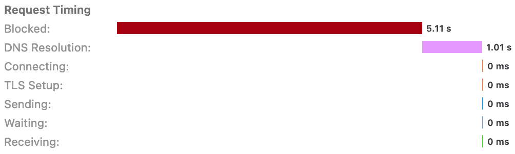 A graph of timings for a network request. The first is ‘Blocked’ with 5.11 seconds. After this, staggered after Blocked, is ‘DNS Resolution’ which shows a 1.01 second timing. The rest are 0 seconds: connecting, TLS setup, sending, waiting and receiving.