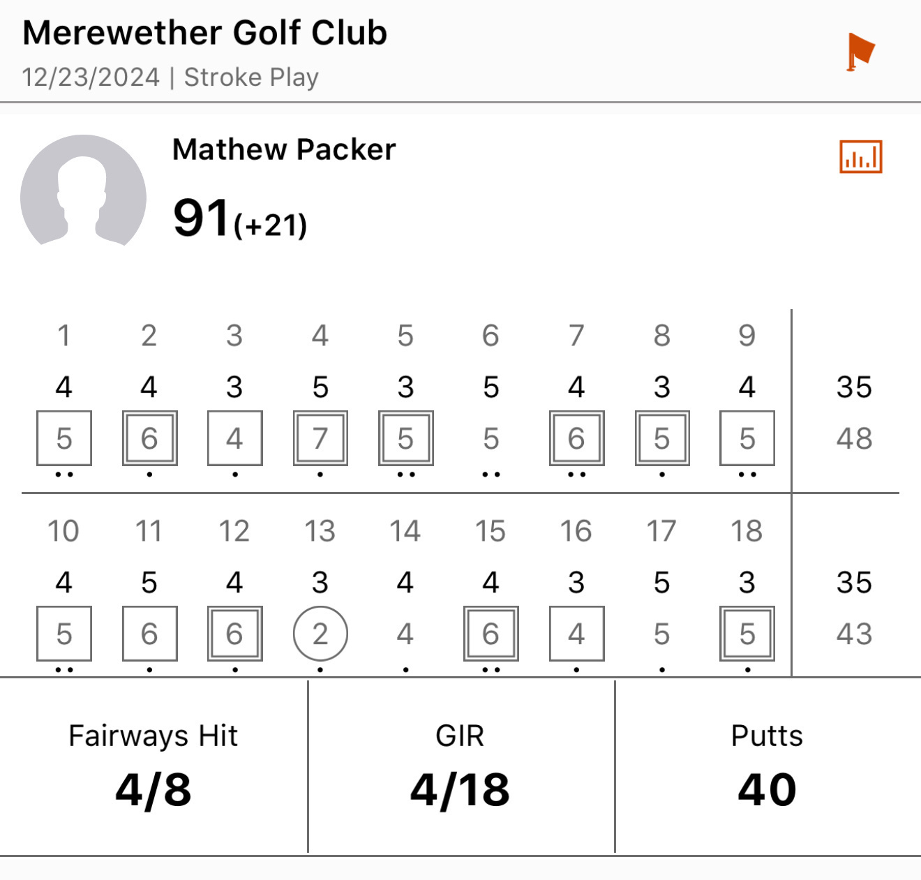 A golf scorecard displays player Mathew Packer's total score of 91 with details on fairways hit, greens in regulation, and number of putts.