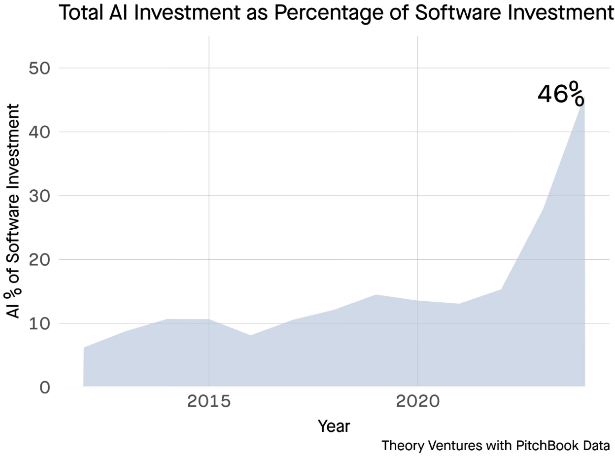 A line graph shows the percentage of AI investment relative to software investment, highlighting a significant increase to 46% at present. 