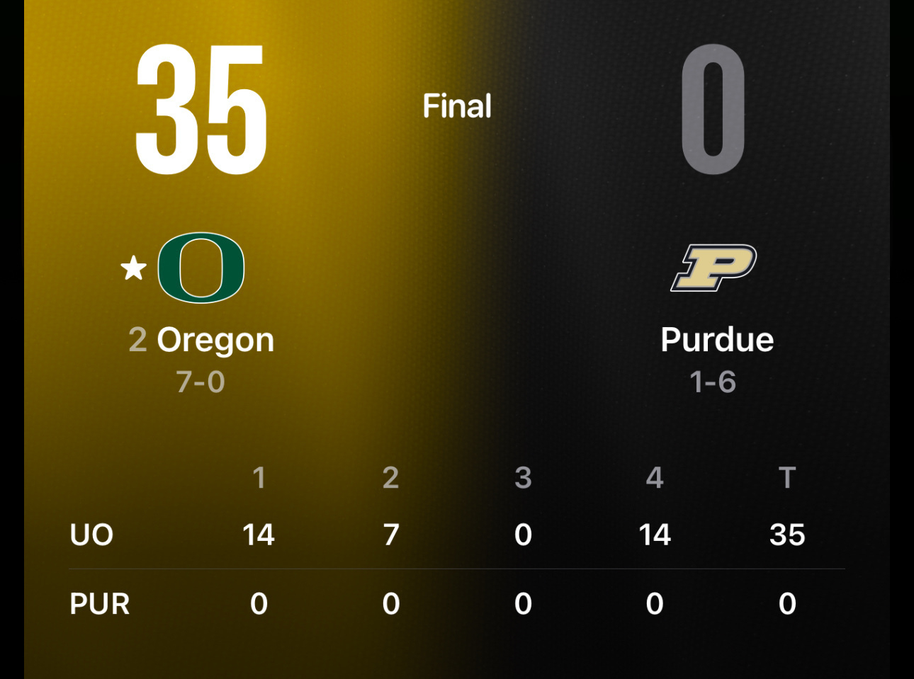 Oregon defeated Purdue 35-0, continuing Oregon's undefeated streak at 7-0 this season.