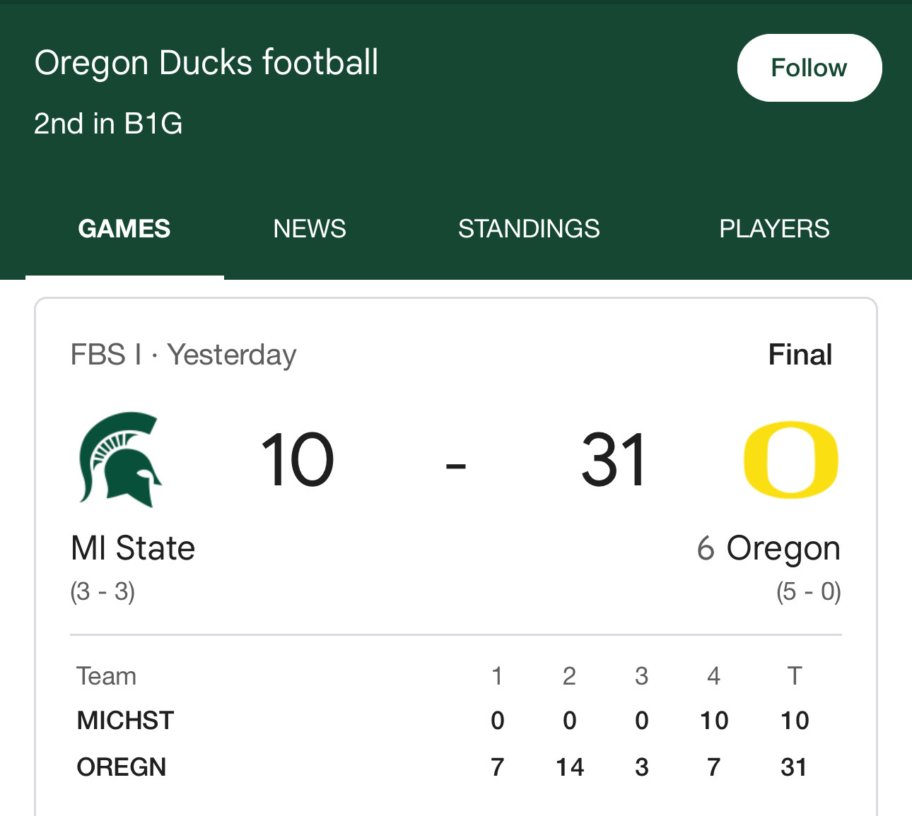 A football game summary showing Oregon Ducks defeating Michigan State 31-10.