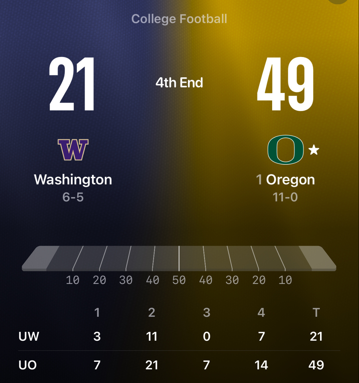 Washington lost to Oregon with a score of 21 to 49 in a college football game.