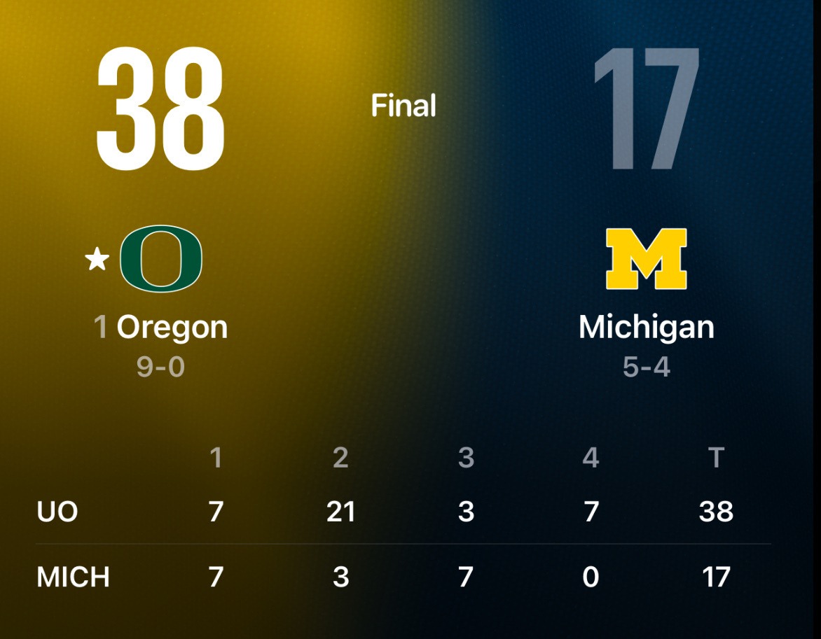 A scoreboard showing Oregon defeating Michigan 38 to 17, with Oregon's record at 9-0 and Michigan's at 5-4.