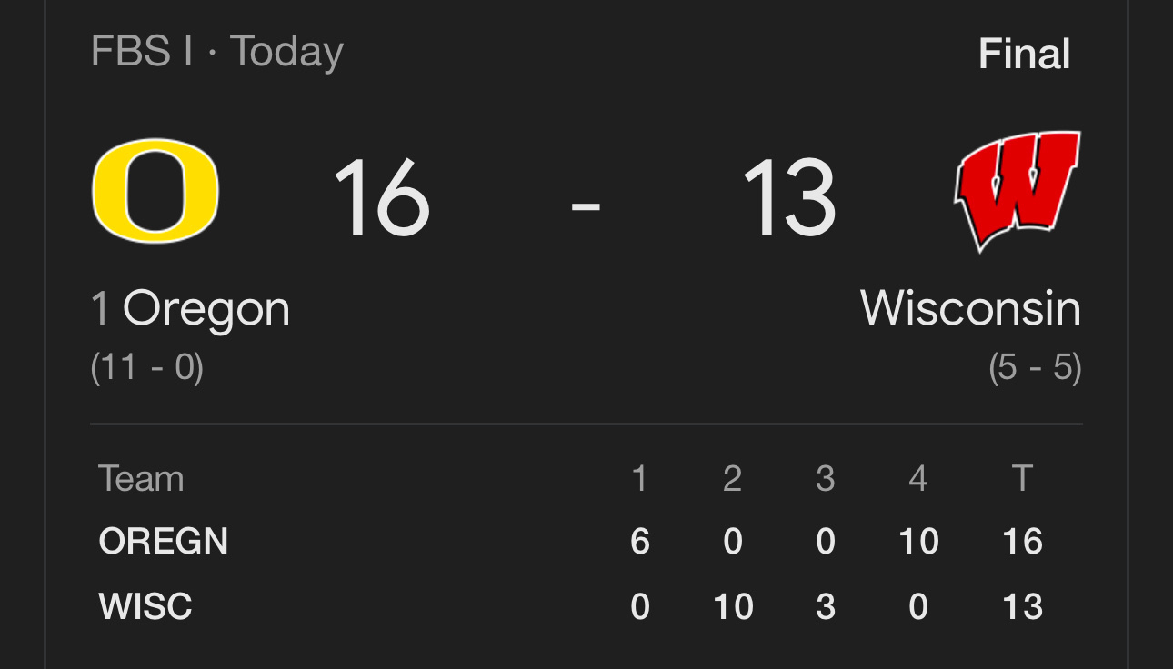 Oregon defeated Wisconsin with a score of 16 to 13 in a football game.