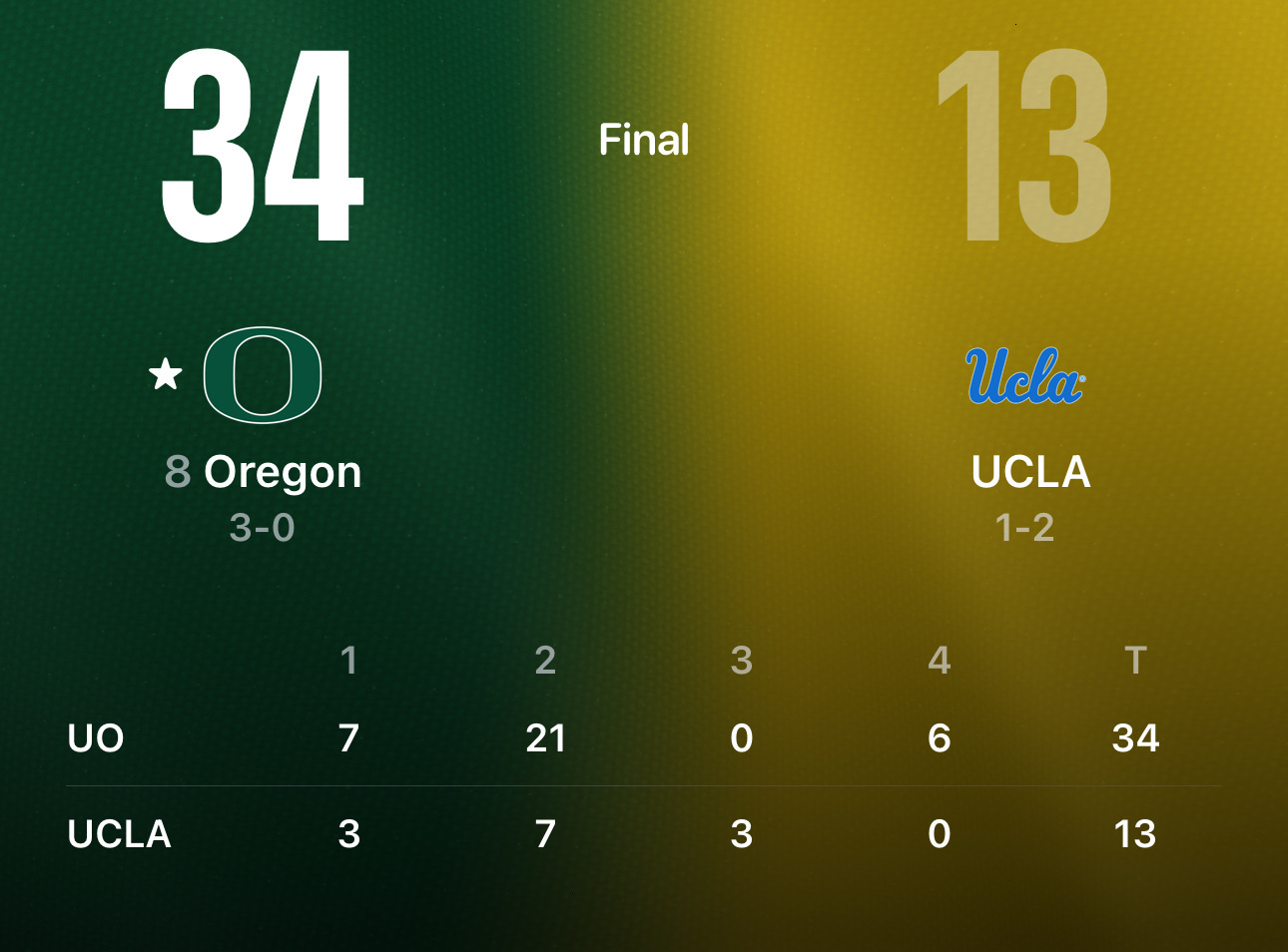 A scoreboard shows that Oregon defeated UCLA 34-13, with quarter scores and team records displayed.