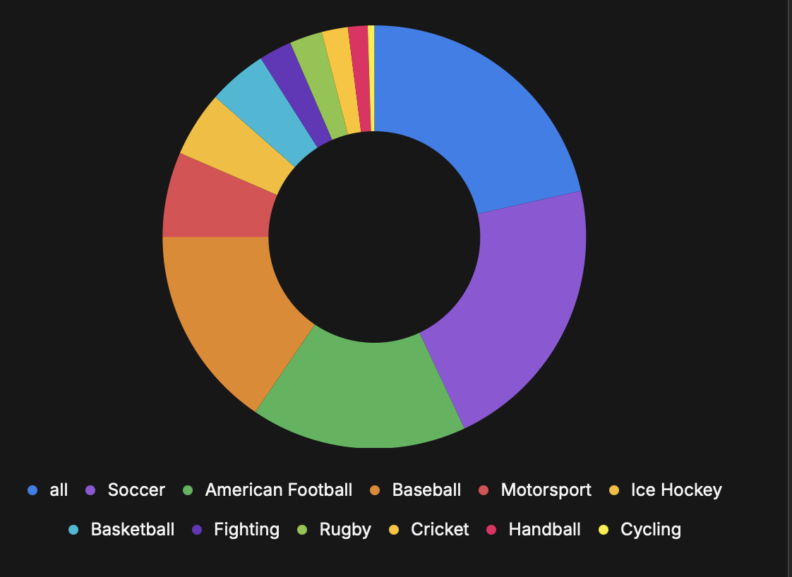 Auto-generated description: A colorful donut chart displays the distribution of different sports categories, including Soccer, American Football, Baseball, Motorsport, Ice Hockey, Basketball, Fighting, Rugby, Cricket, Handball, and Cycling.
