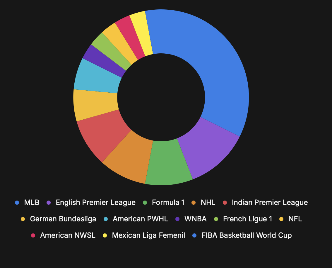 Auto-generated description: A colorful donut chart displays the distribution of different sports leagues, with MLB having the largest segment followed by other leagues like the English Premier League, Formula 1, NHL, and several others.