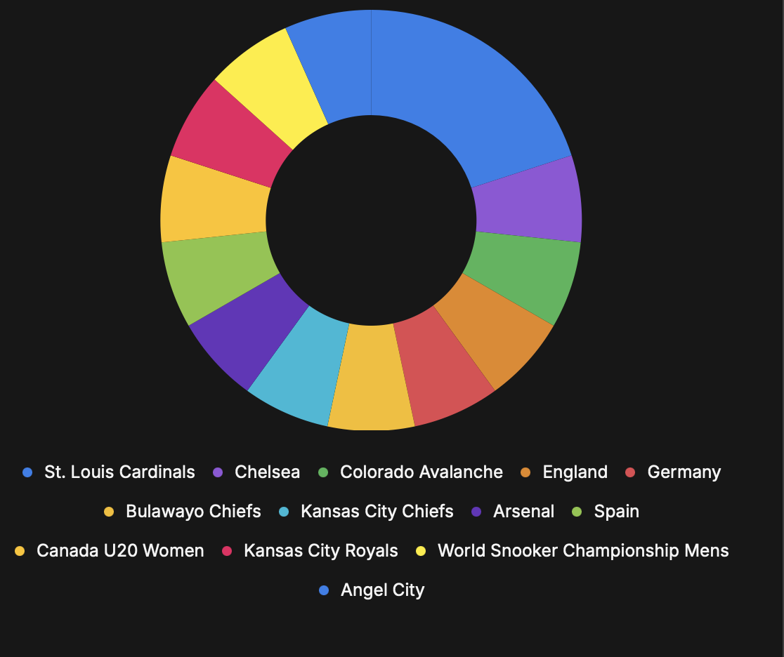 Auto-generated description: A colorful donut chart displays various sports teams and countries, including St. Louis Cardinals, Chelsea, Colorado Avalanche, England, Germany, and others, each represented by different colors.