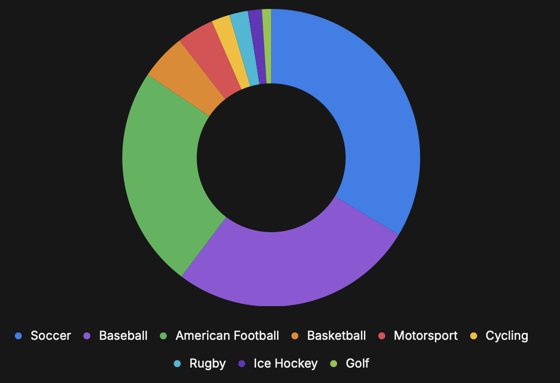 Auto-generated description: A colorful donut chart shows the popularity distribution of various sports, with soccer, baseball, and American football being the most prominent.