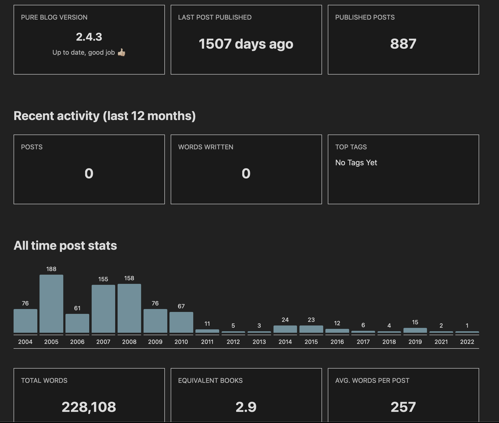 A dashboard displays various blog statistics, including the current version, number of published posts, days since last post, and detailed posting activity over the years.