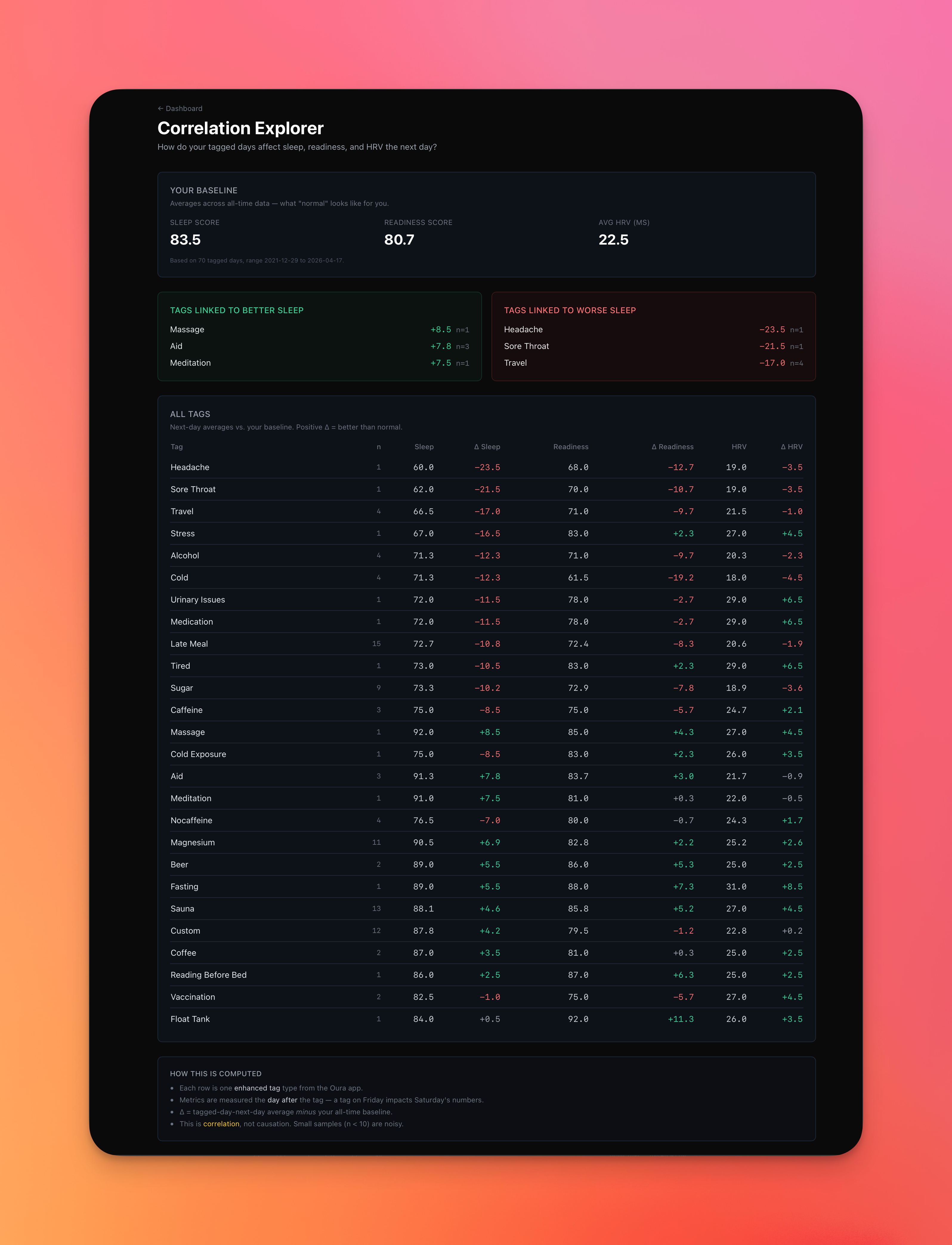 Auto-generated description: A correlation explorer displays numerical data linking various tags to different aspects of sleep quality, showcasing metrics such as baseline scores, tags for better sleep, and tags for worse sleep on a gradient background.
