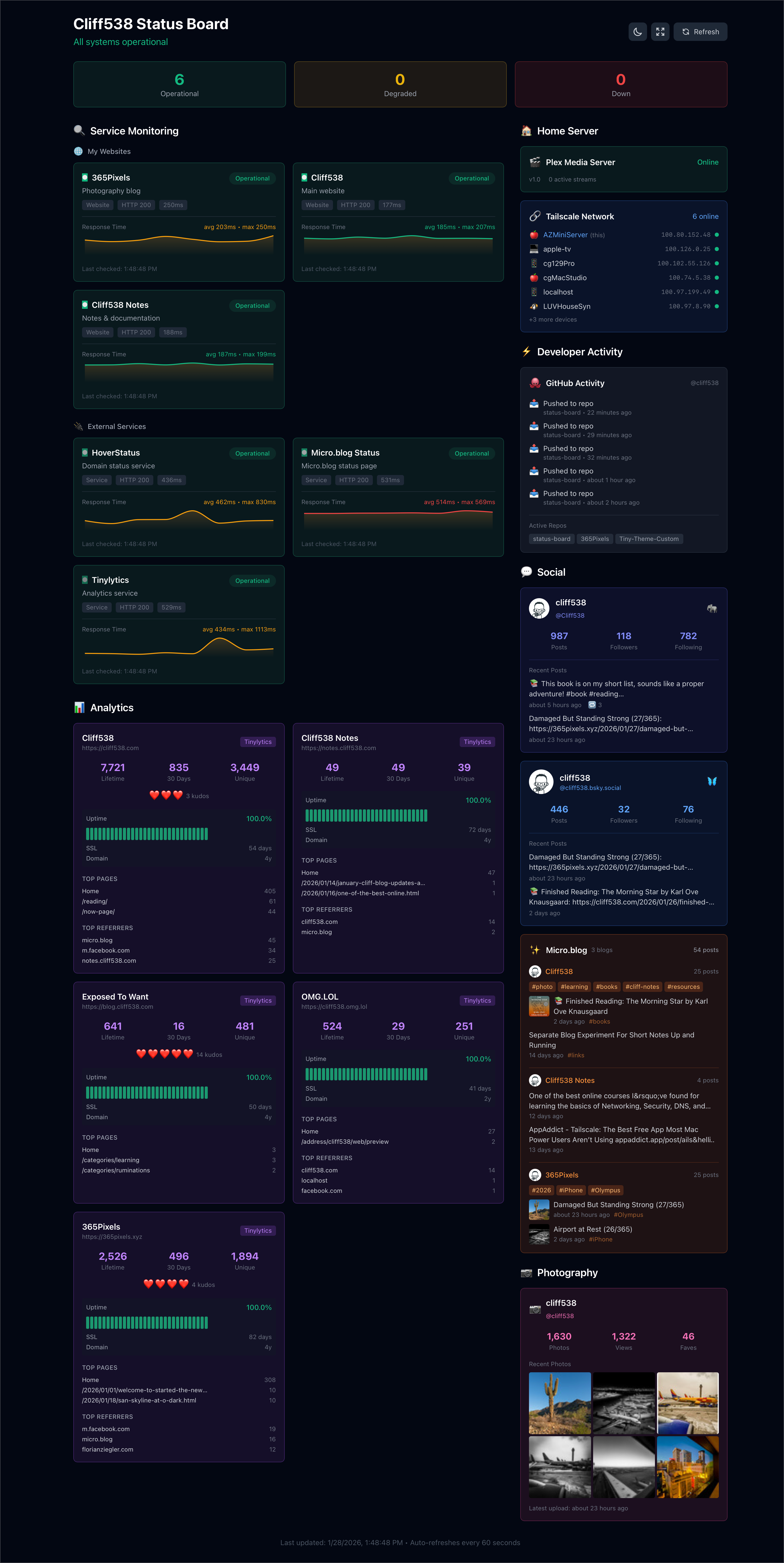 Auto-generated description: A dark-themed dashboard displays various analytics, service monitors, and user activities, along with social media updates and photography sections.