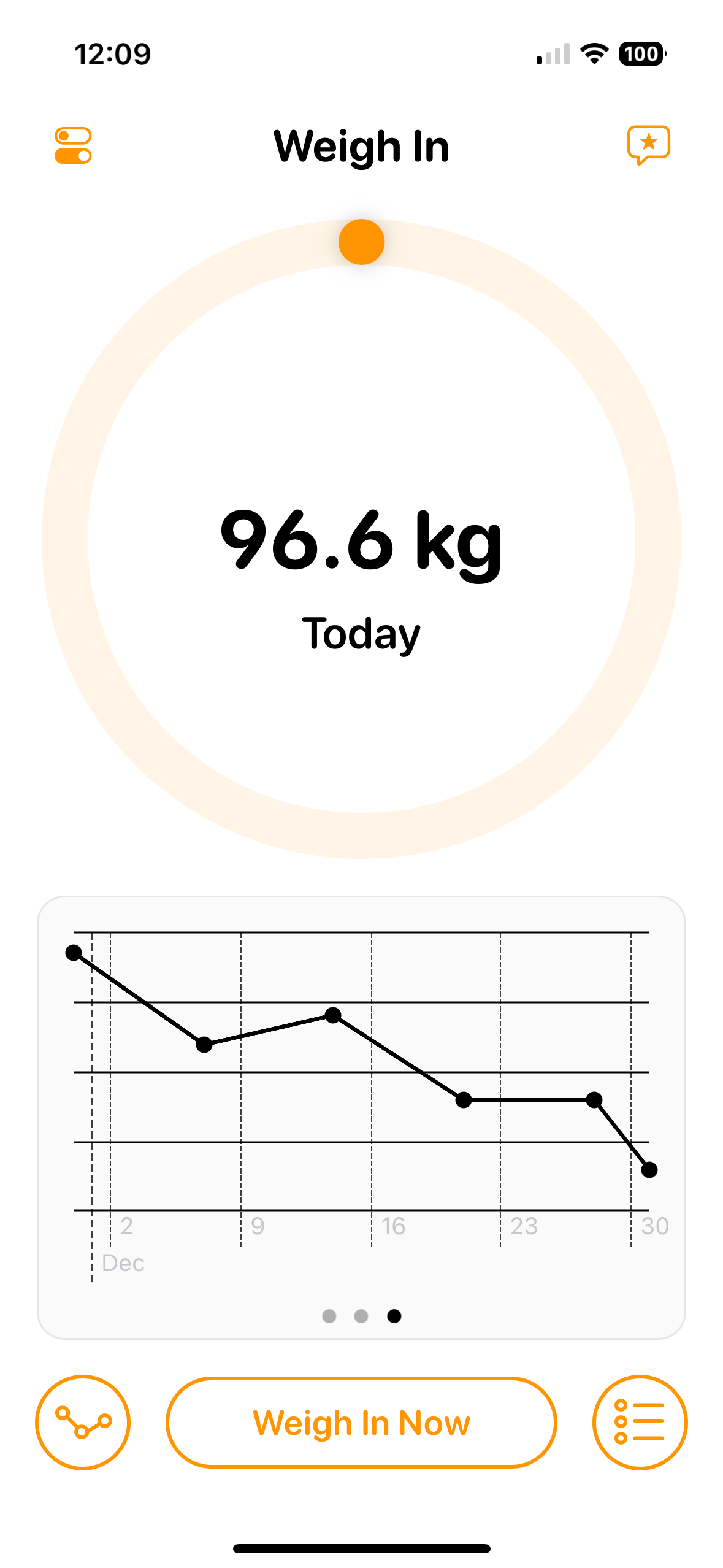 My weight at 96.6 kilogram after the initial 101 kilogram before I started doing intermittent fasting regularly