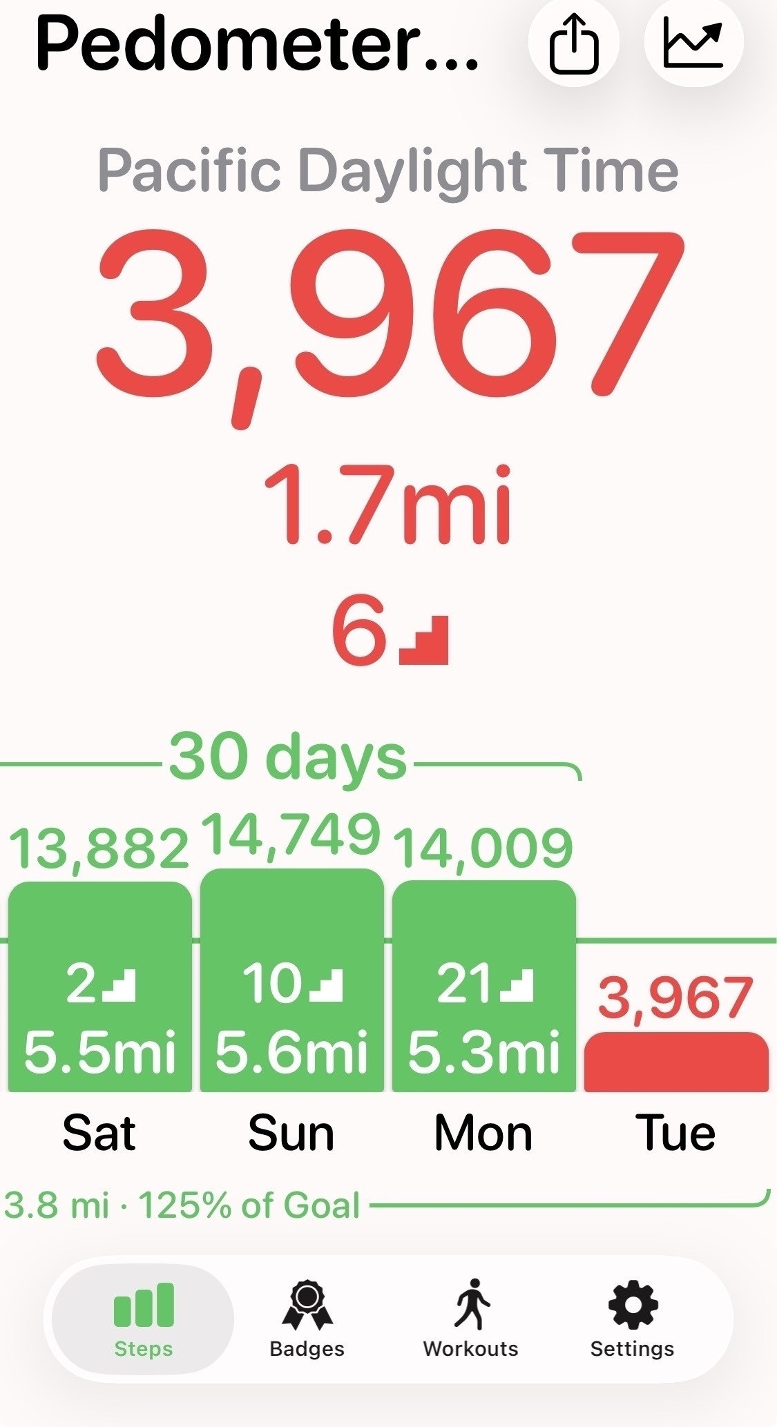 A Pedometer++ screen showing that I have walked 10,000 steps during each of the past 30 days.