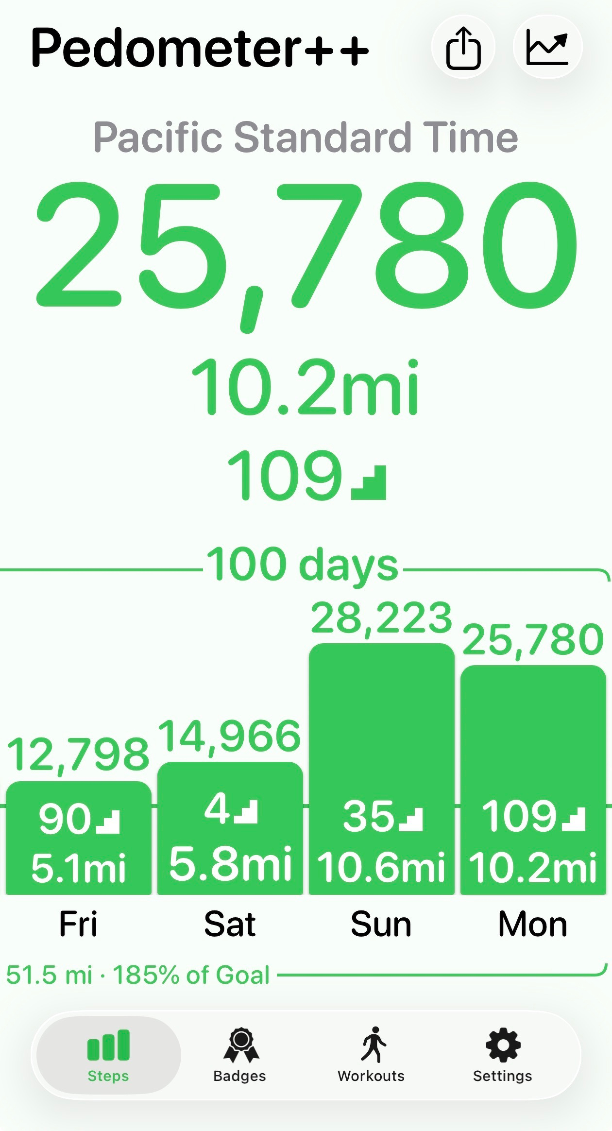 A screenshot of Pedometer++ showing that I have a streak of 100 days walking at least 10,000 steps.