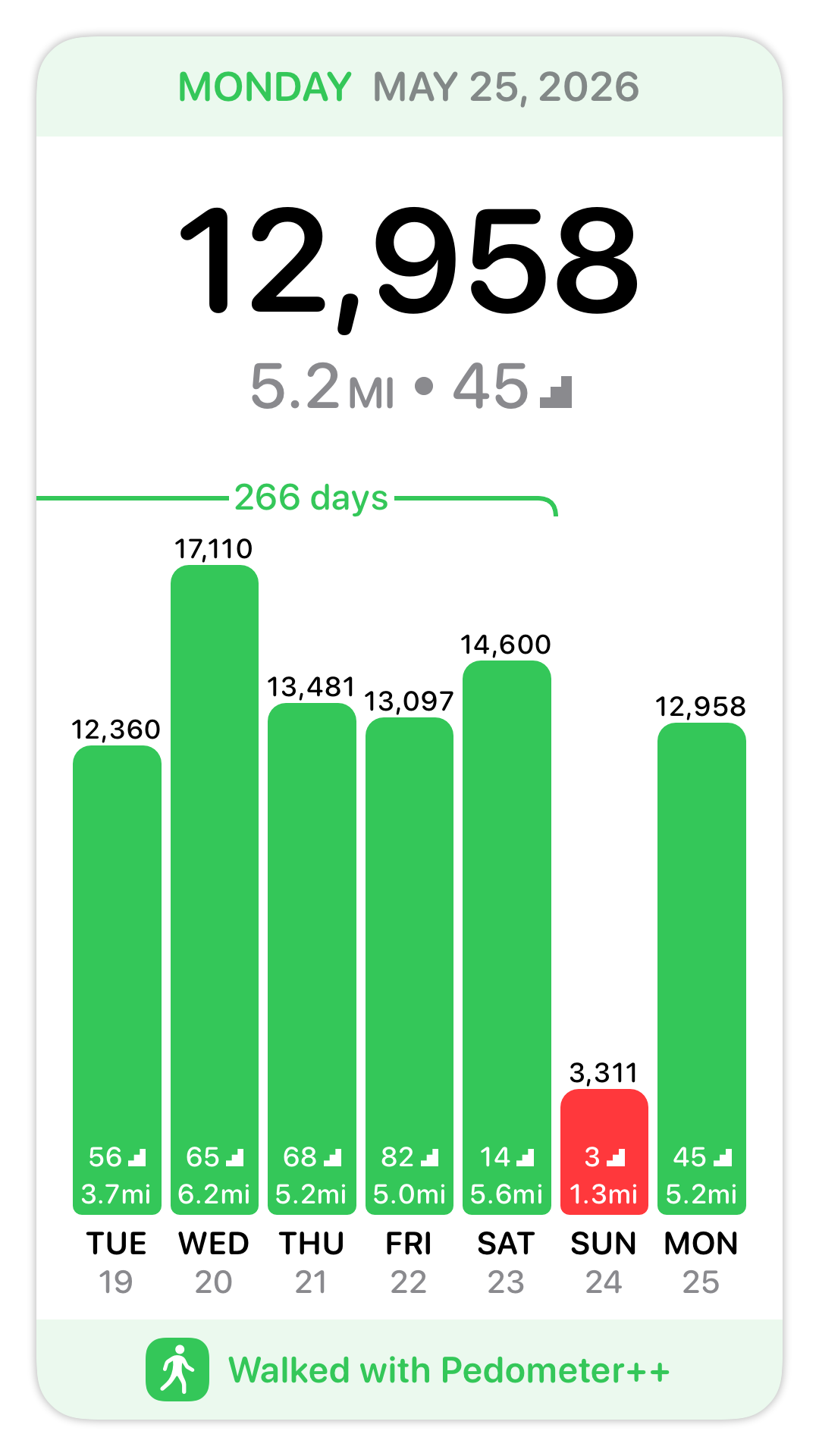 A Pedometer++ screen showing that I had a 266-day streak of walking at least 10,000 steps per day. The streak went through Saturday. Sunday I only had 3,311 steps. Today I am back on track, but I lost my streak.